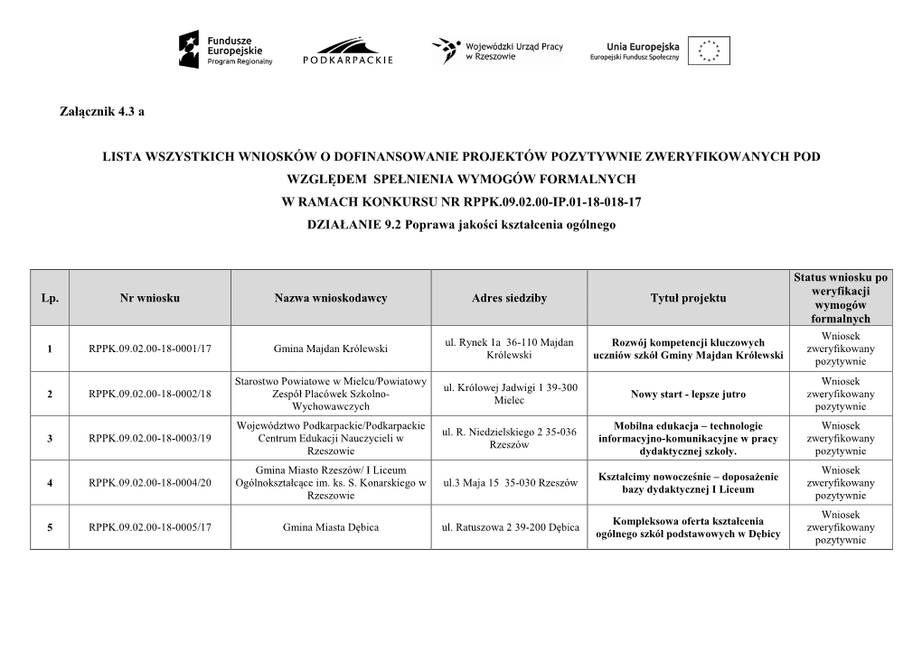 Lista Wszystkich Wniosków O Dofinansowanie Projektów