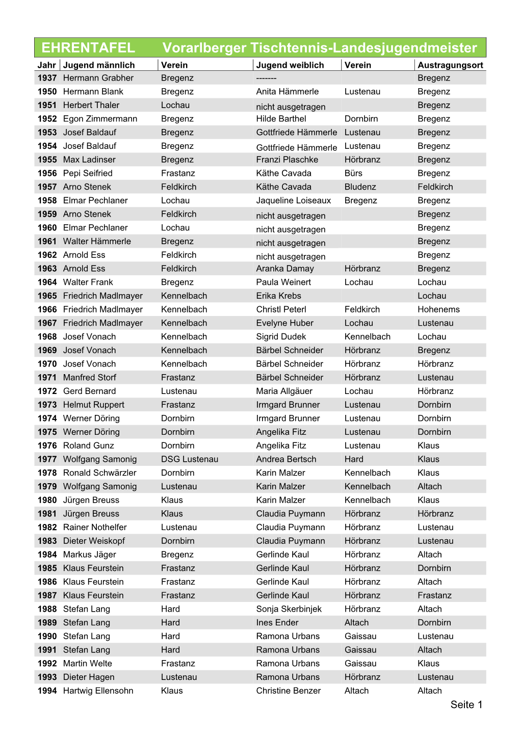 EHRENTAFEL Vorarlberger Tischtennis-Landesjugendmeister