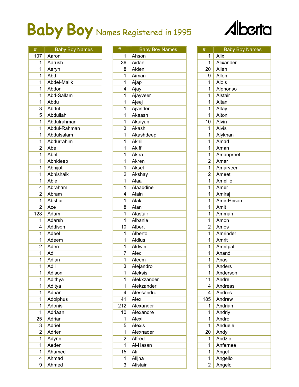 Baby Boy Names Registered in 1995