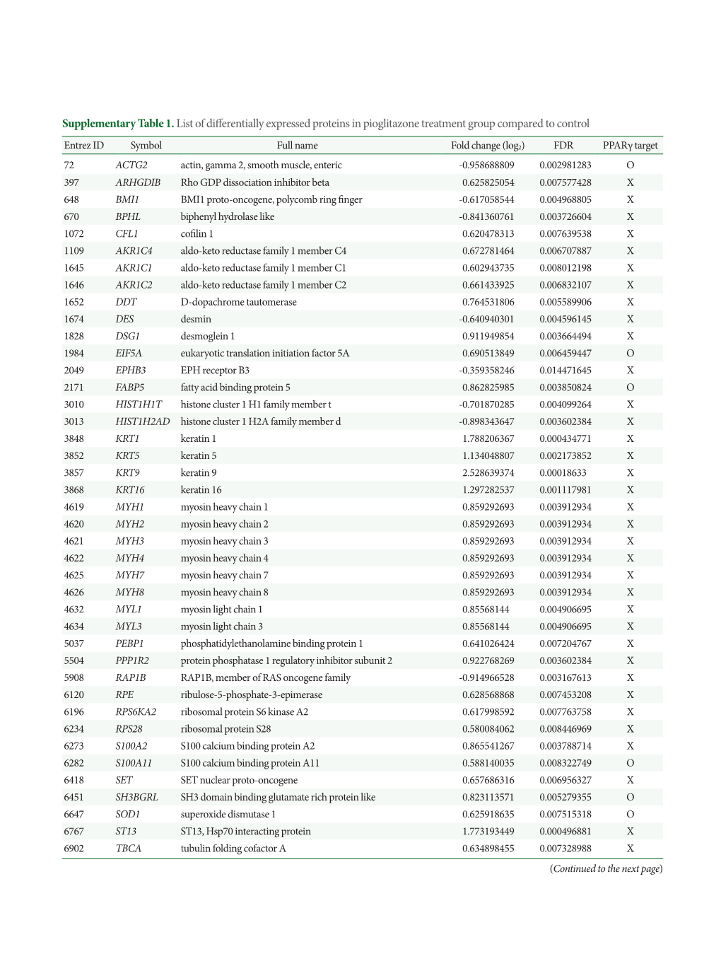 Supplementary Table 1.List of Differentially Expressed Proteins In