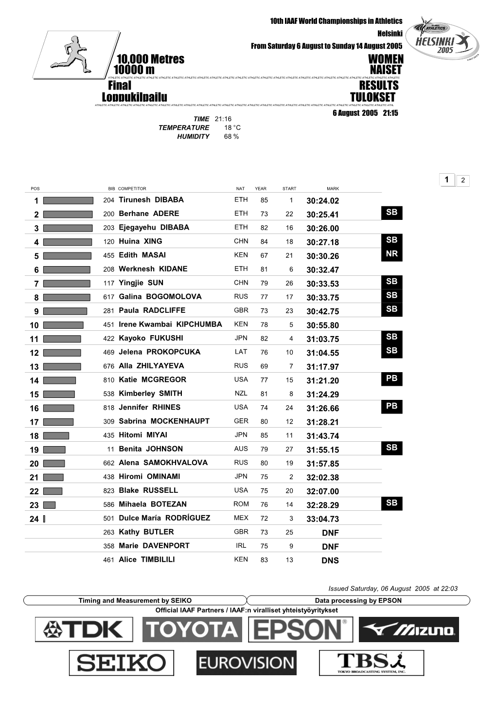 Final RESULTS 10,000 Metres WOMEN Loppukilpailu TULOKSET