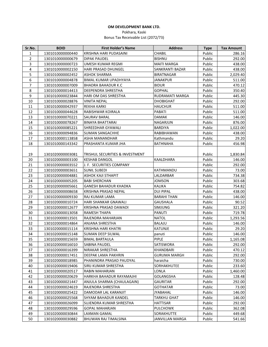 Sr.No. BOID First Holder's Name Address Type Tax Amount 1