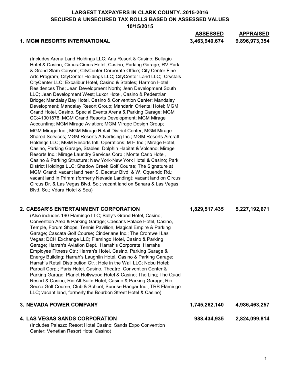 Assessed Appraised 1. Mgm Resorts International 3,463,940,674 9,896,973,354