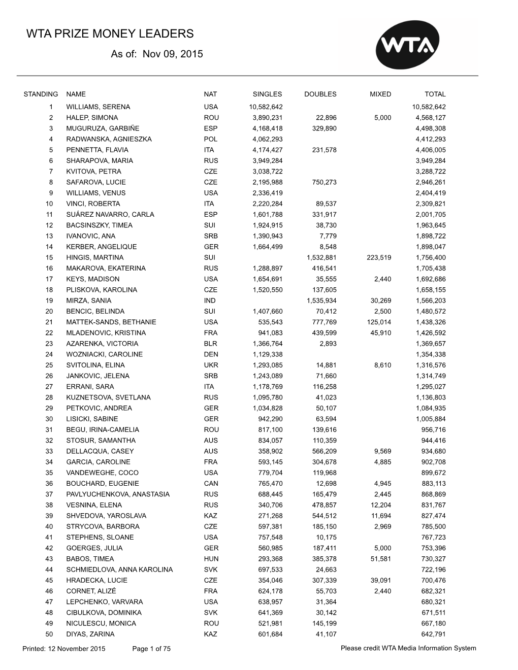 WTA PRIZE MONEY LEADERS As Of: Nov 09, 2015