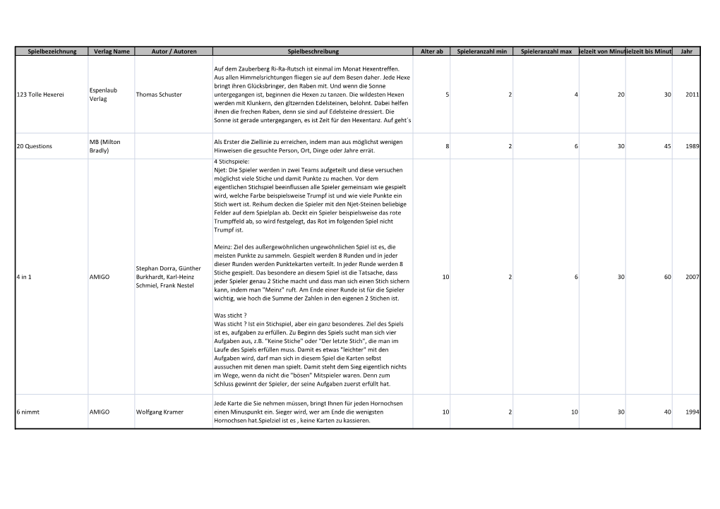 Spielbezeichnung Verlag Name Autor / Autoren Spielbeschreibung Alter Ab Spieleranzahl Min Spieleranzahl Maxspielzeit Von Minutenspielzeit Bis Minuten Jahr