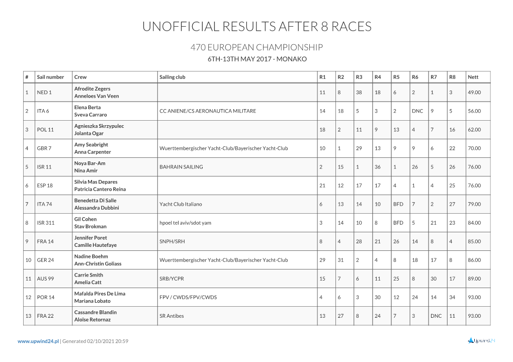 Unofficial Results After 8 Races