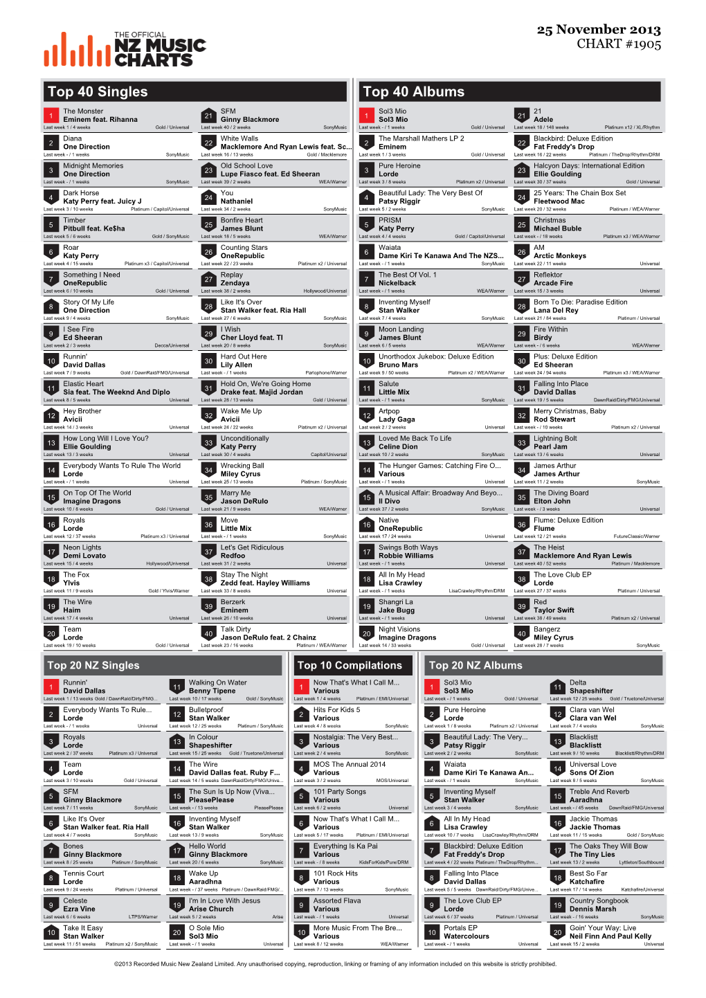 Top 40 Singles Top 40 Albums the Monster SFM Sol3 Mio 21 1 Eminem Feat