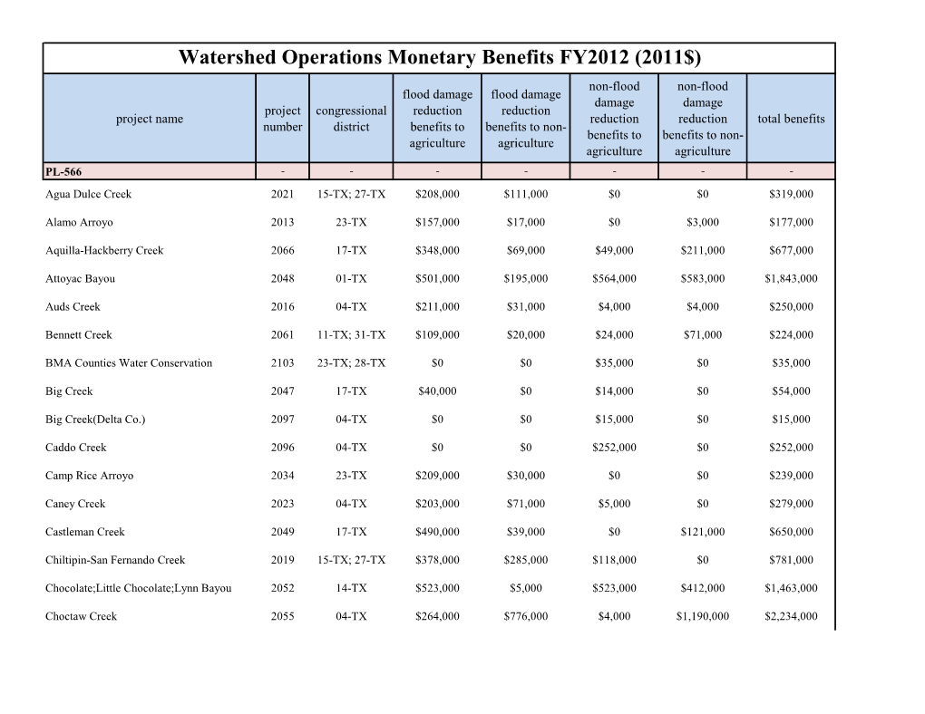 Watershed Operations Monetary Benefits FY2012 (2011$)