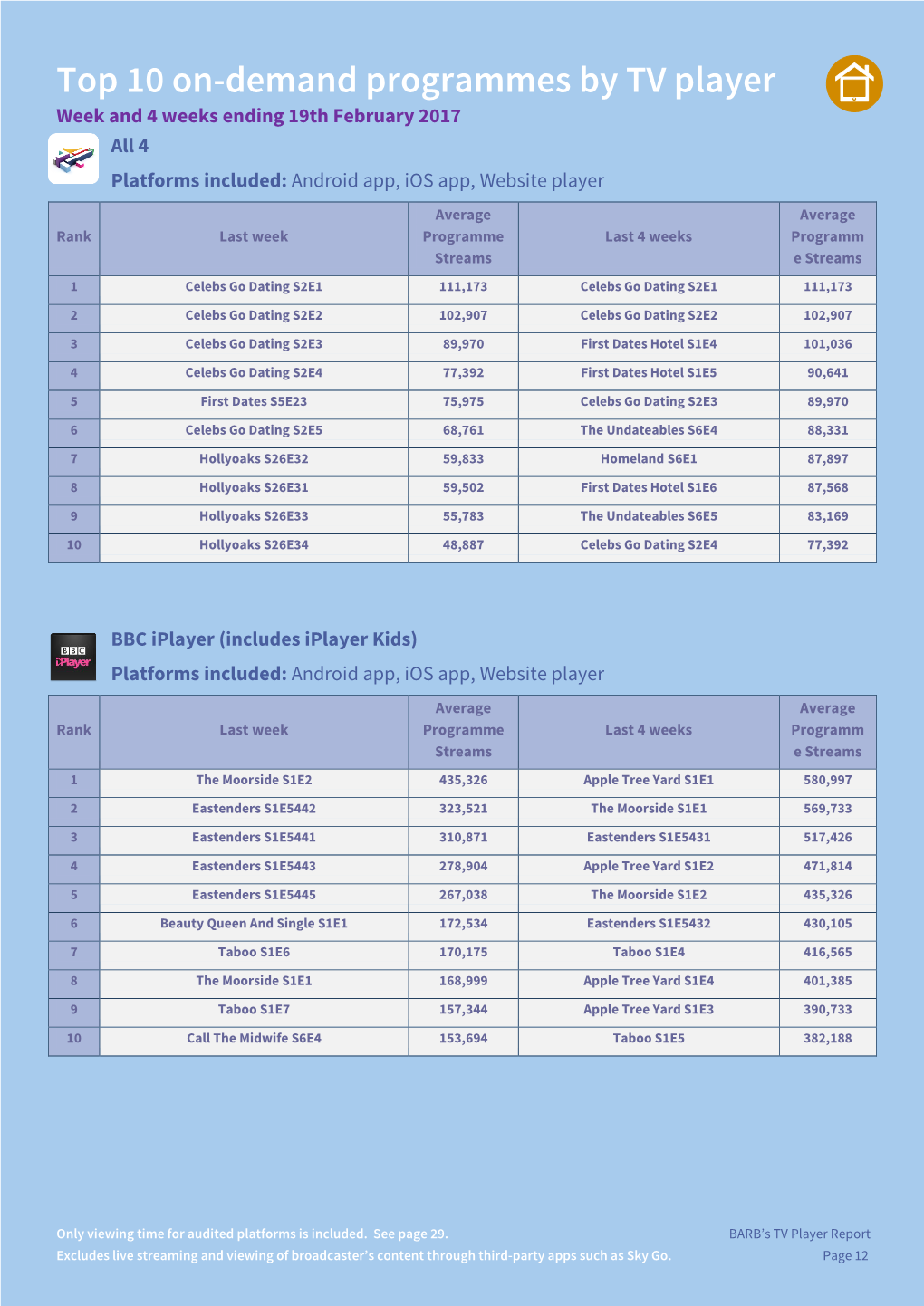 Top 10 On-Demand Programmes by TV Player Week and 4 Weeks Ending 19Th February 2017 All 4 Platforms Included: Android App, Ios App, Website Player