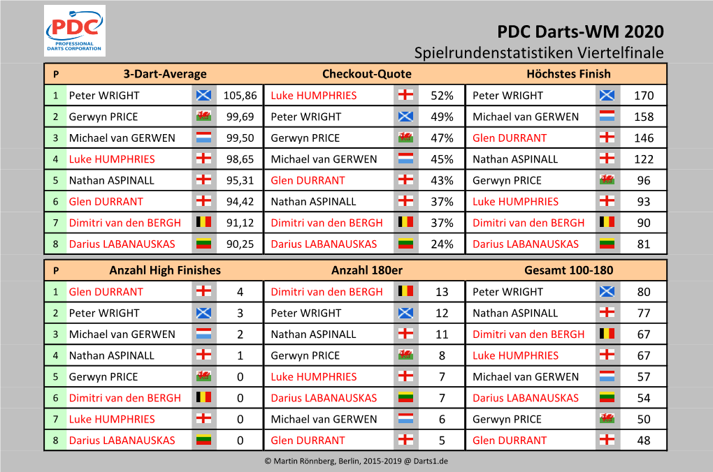 Darts WM 2020 Statistiken Viertelfinals