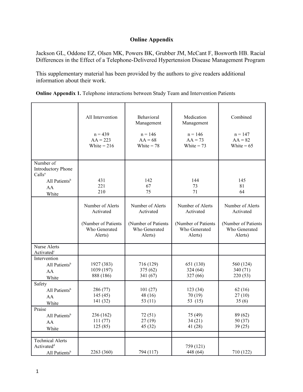 Online Appendix 1. Telephone Interactions Between Study Team and Intervention Patients