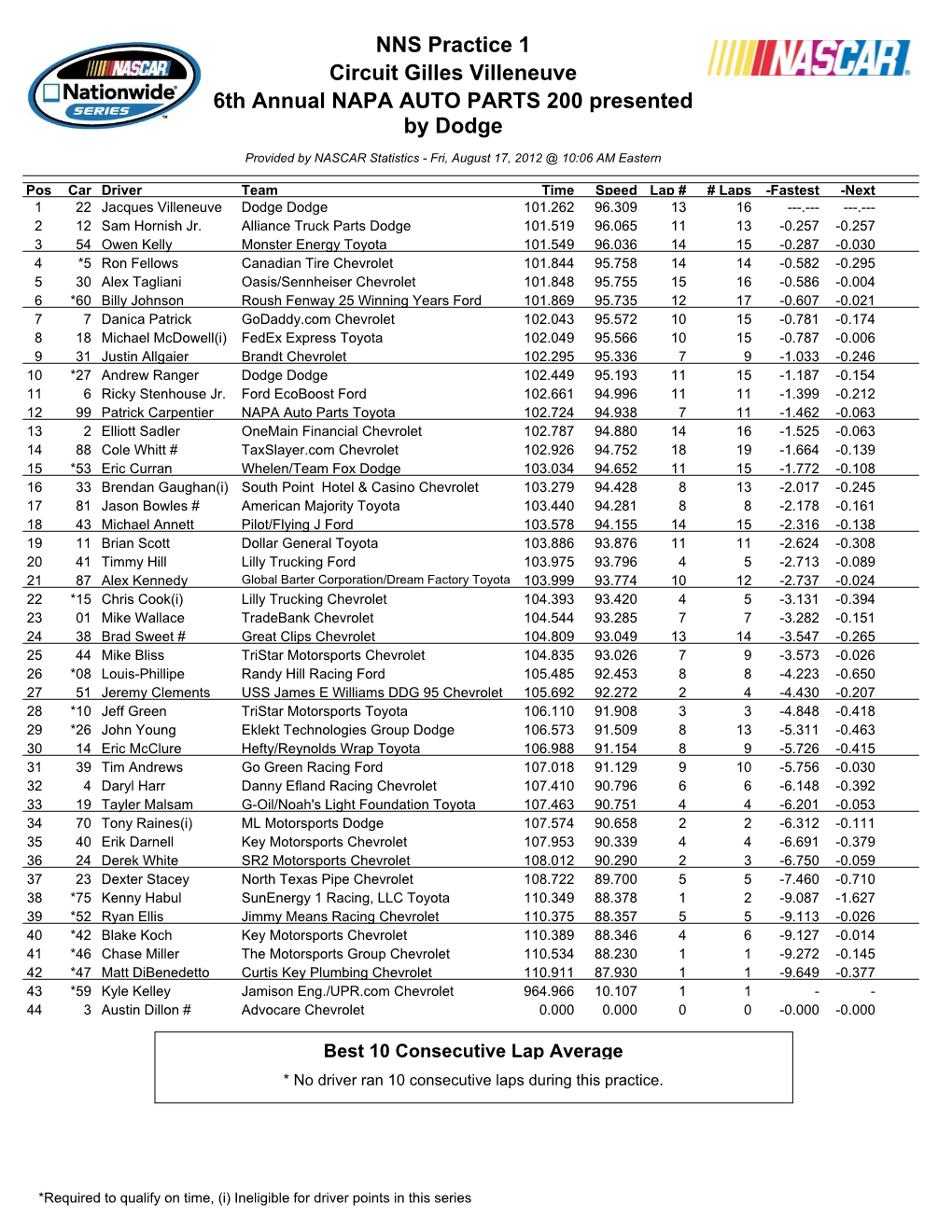 NNS Practice 1 Circuit Gilles Villeneuve 6Th Annual NAPA AUTO PARTS 200 Presented by Dodge