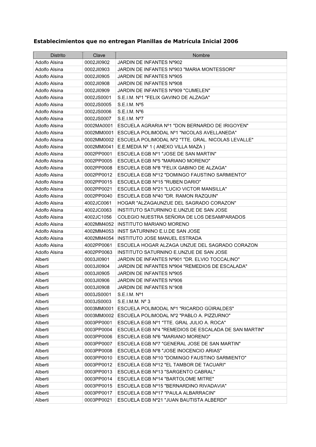 Escuelas Que Cumplimentan El Envío De Matricula Inicial