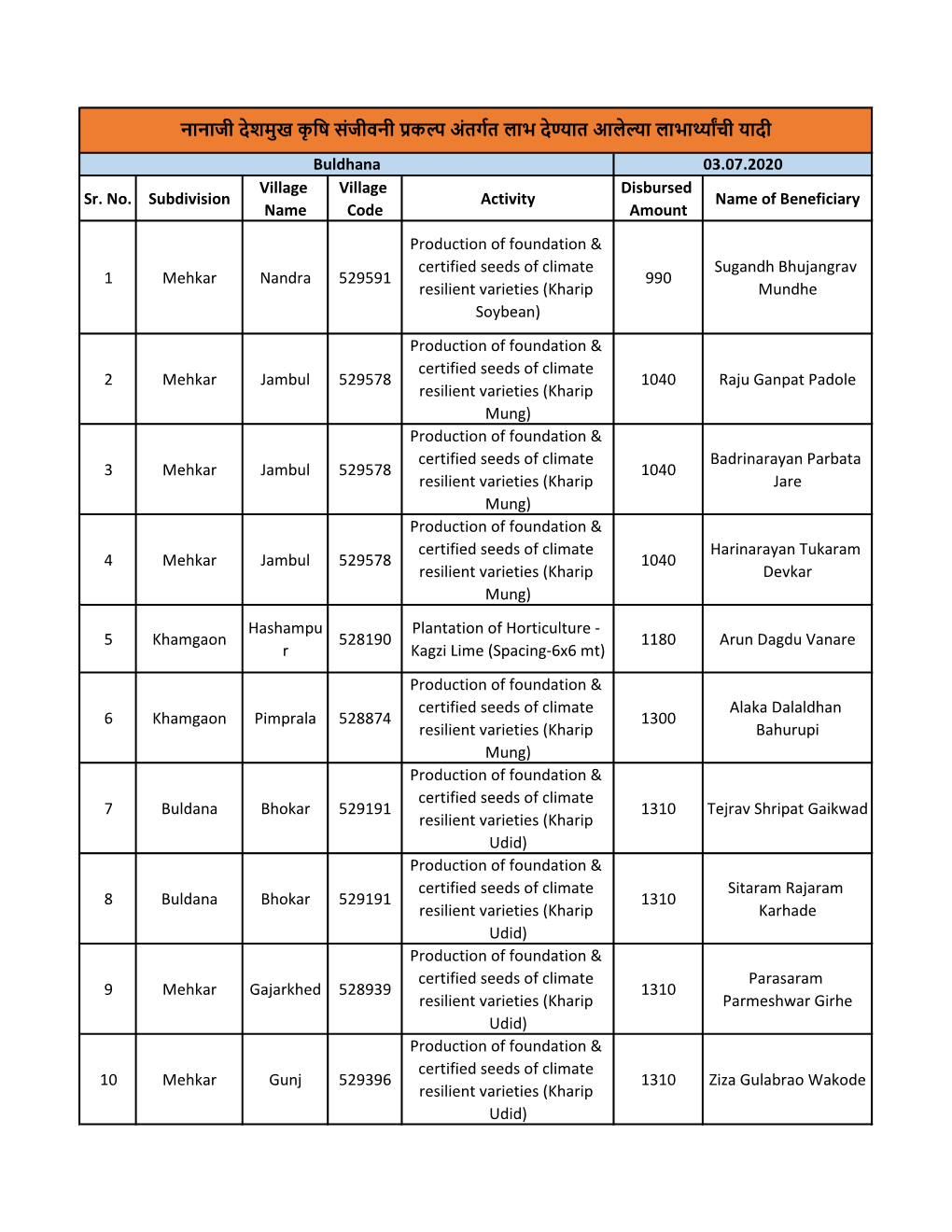 Sr. No. Subdivision Village Name Village Code Activity Disbursed