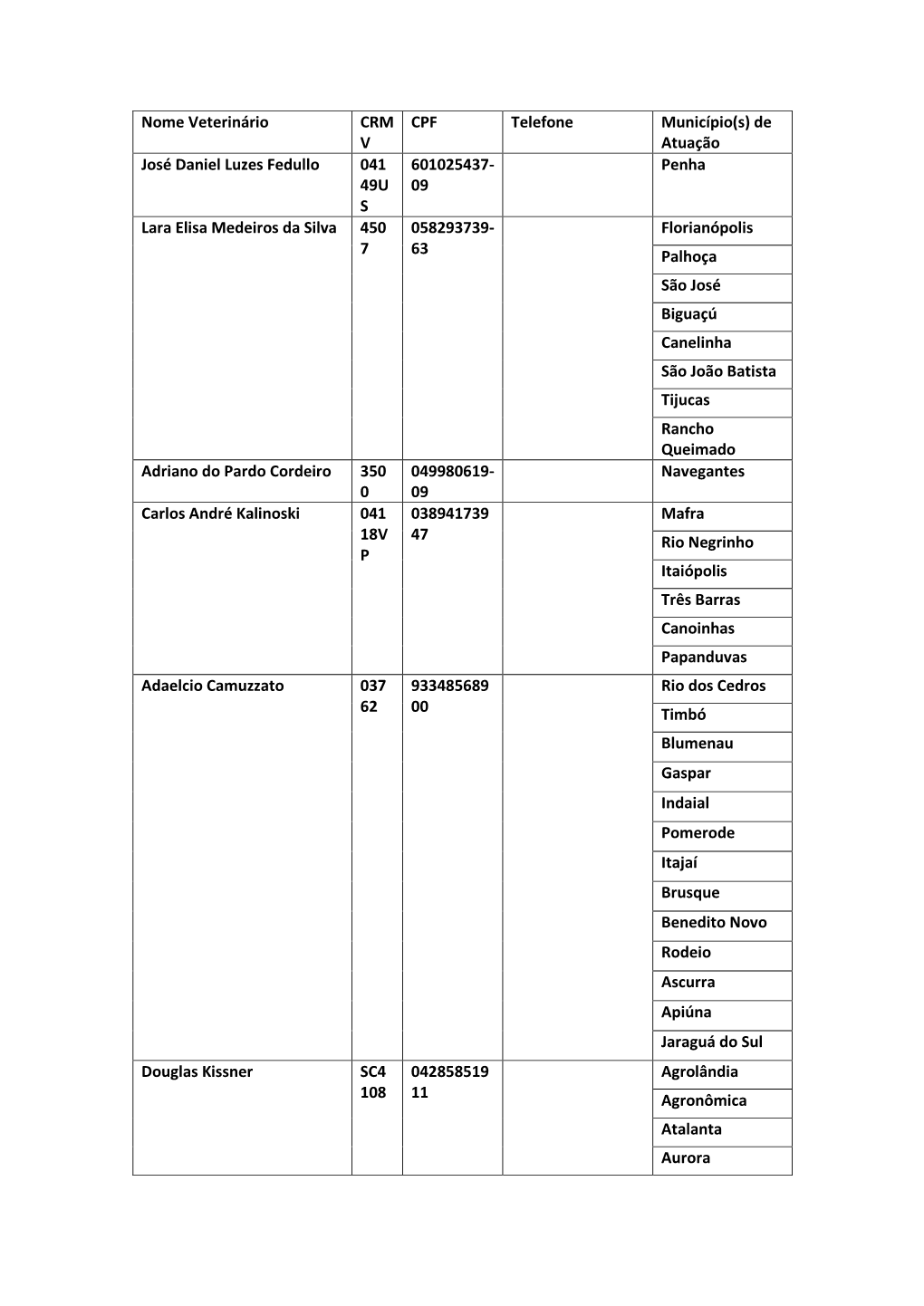 Nome Veterinário CRM V CPF Telefone Município(S) De Atuação