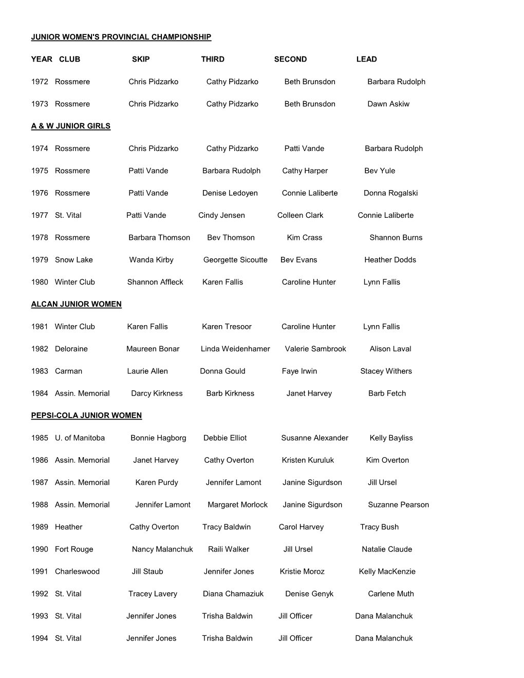 Junior Women's Provincial Championship Year Club Skip