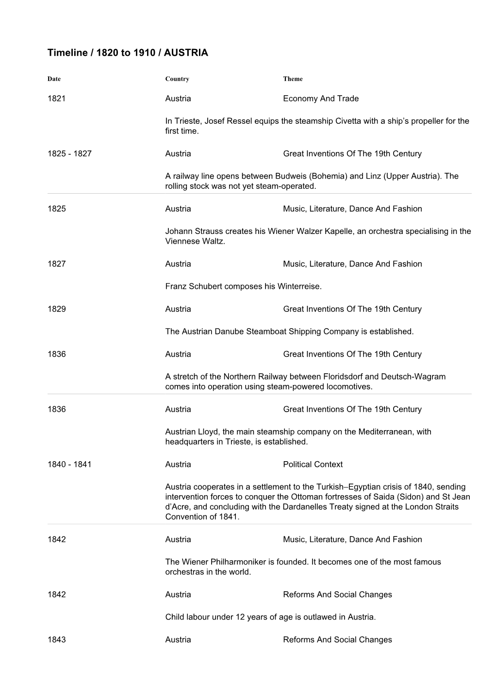 Timeline / 1820 to 1910 / AUSTRIA