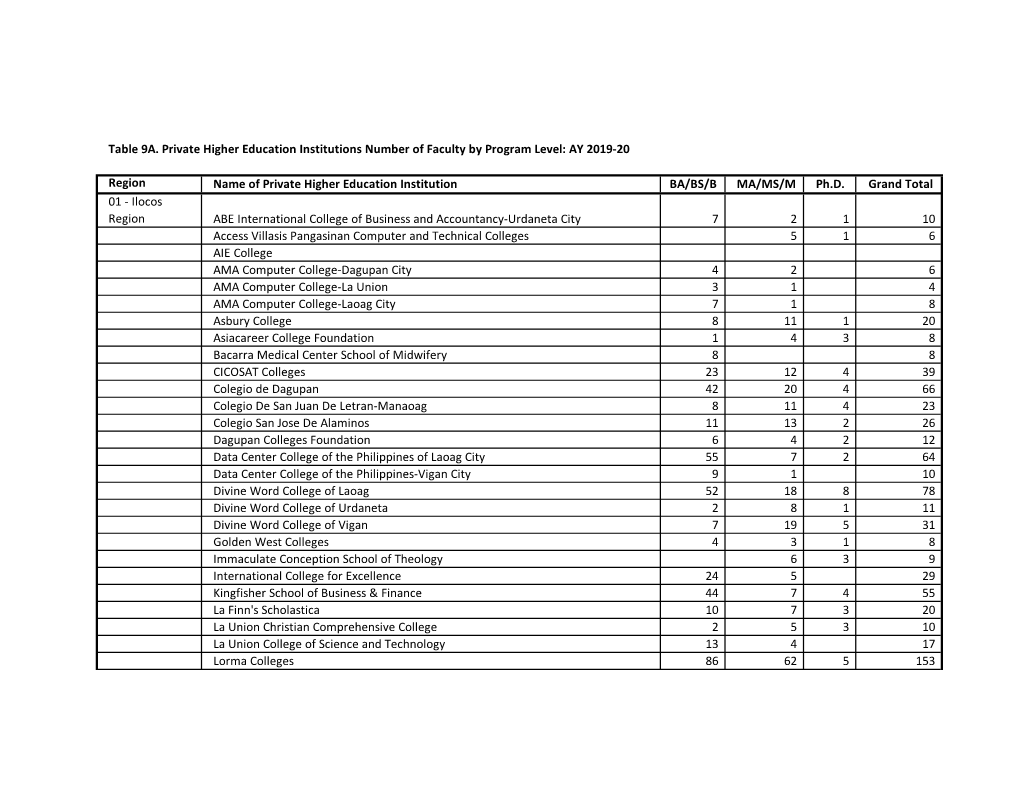 Table 9A. Private Higher Education Institutions Number of Faculty by Program Level: AY 2019-20