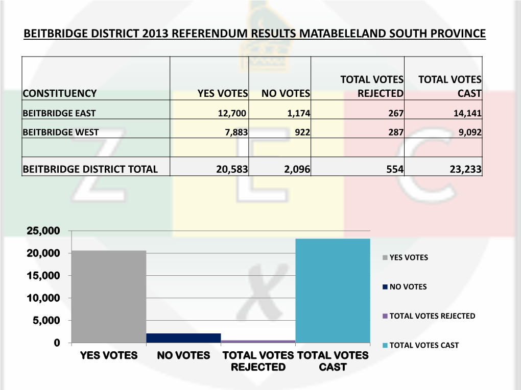 Beitbridge District 2013 Referendum Results Matabeleland South Province