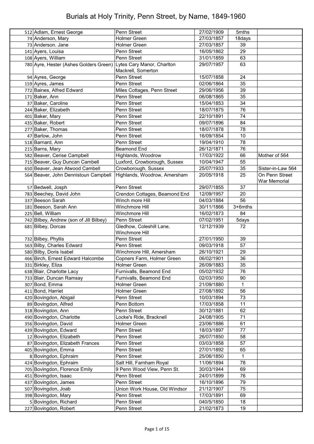 Burials at Holy Trinity, Penn Street, by Name, 1849-1960