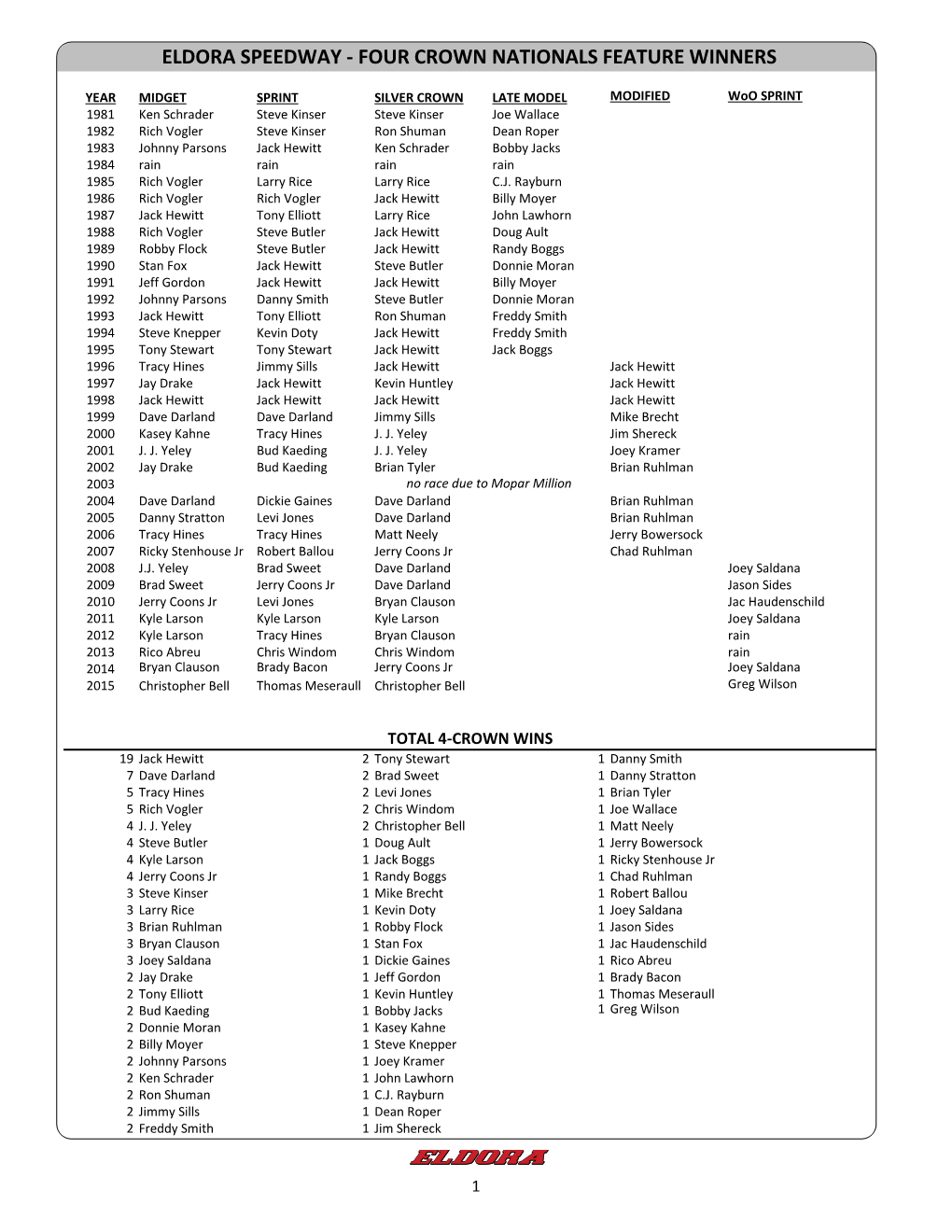 Four Crown Nationals Feature