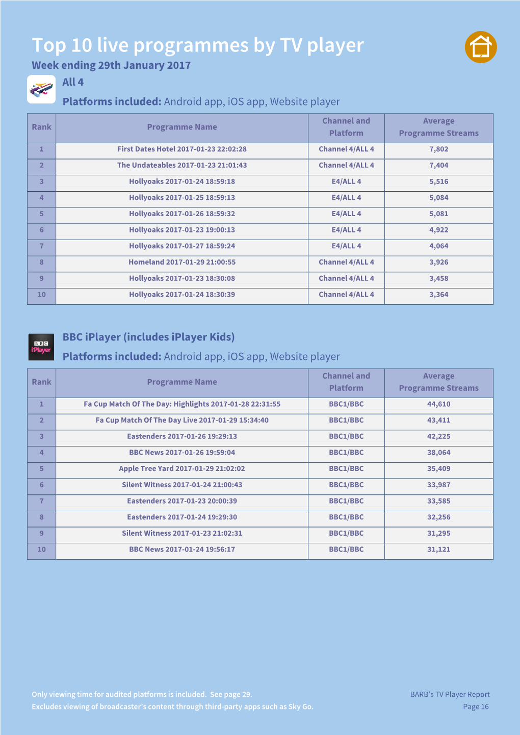 Top 10 Live Programmes by TV Player Week Ending 29Th January 2017 All 4 Platforms Included: Android App, Ios App, Website Player