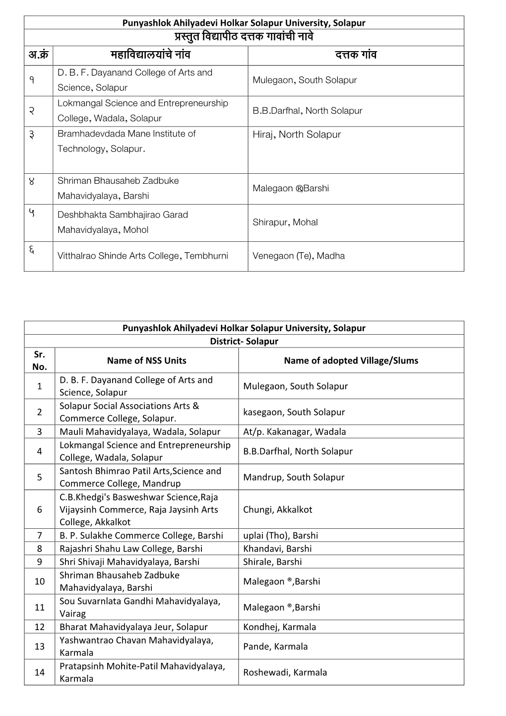 University NSS Unit Adopted Village List.Pdf