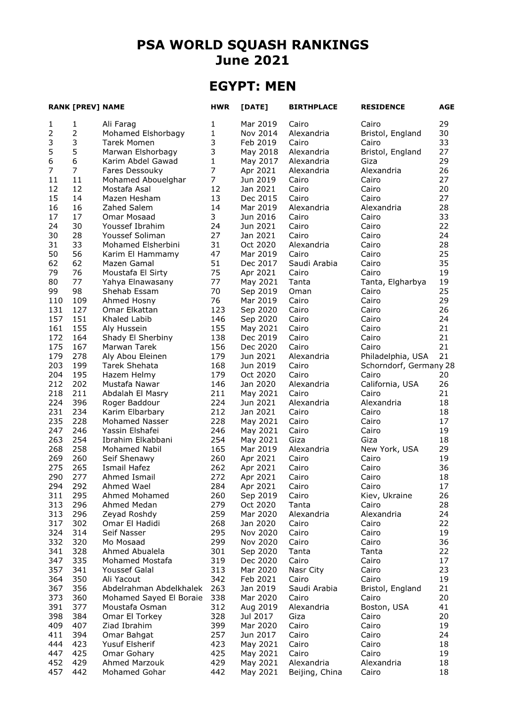 PSA WORLD SQUASH RANKINGS June 2021 EGYPT