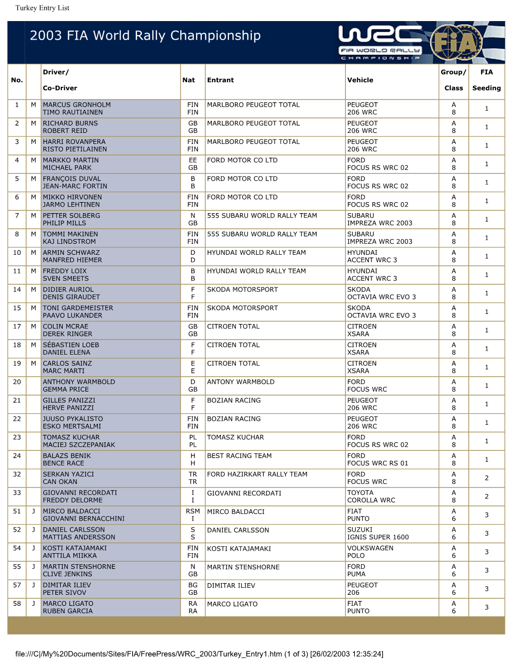 Turkey Entry List