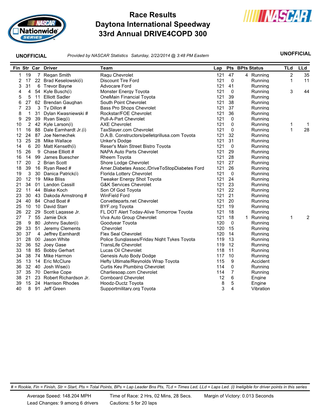 Daytona International Speedway 33Rd Annual DRIVE4COPD 300