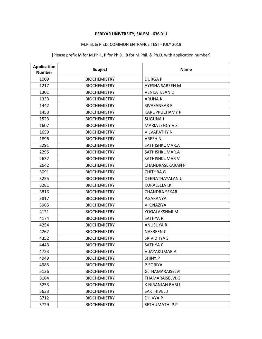 Application Number Subject Name 1009 BIOCHEMISTRY DURGA P