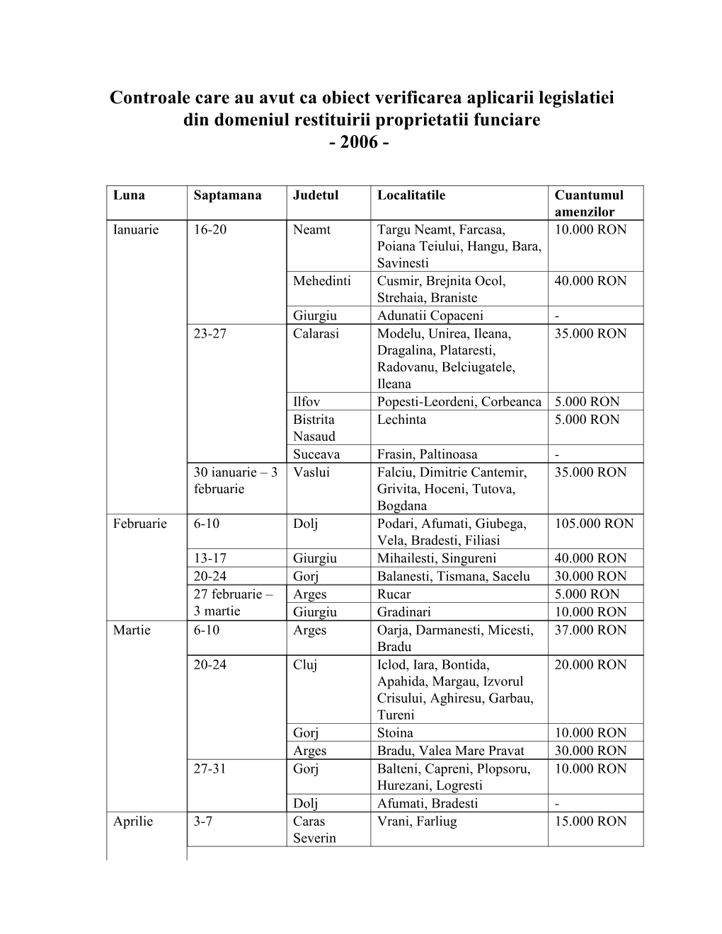 Controale Care Au Avut Ca Obiect Verificarea Aplicarii Legislatiei Din Domeniul Restituirii Proprietatii Funciare - 2006