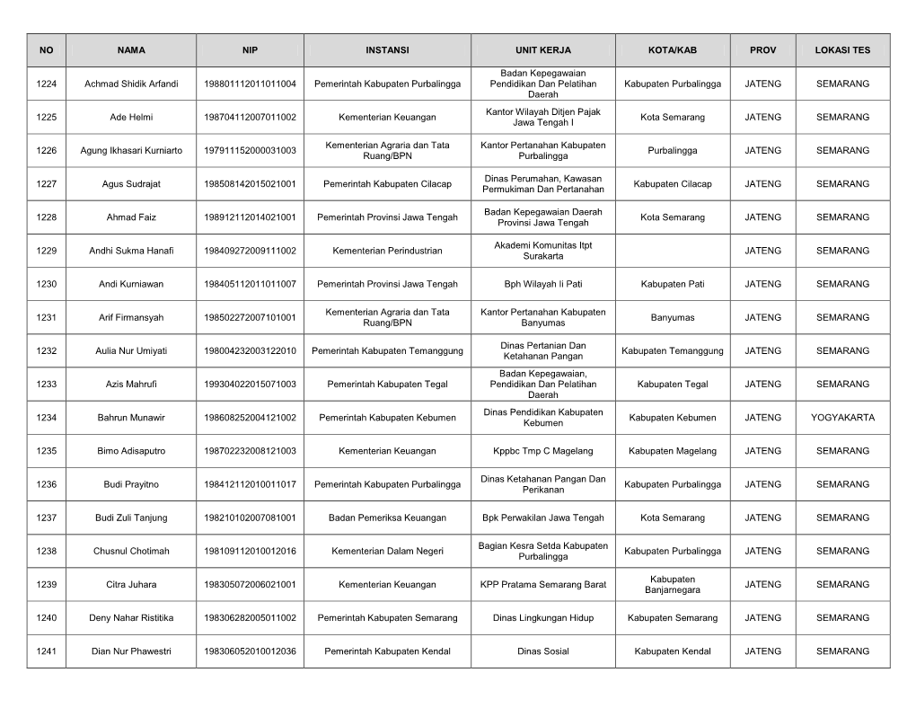 No Nama Nip Instansi Unit Kerja Kota/Kab Prov Lokasi Tes