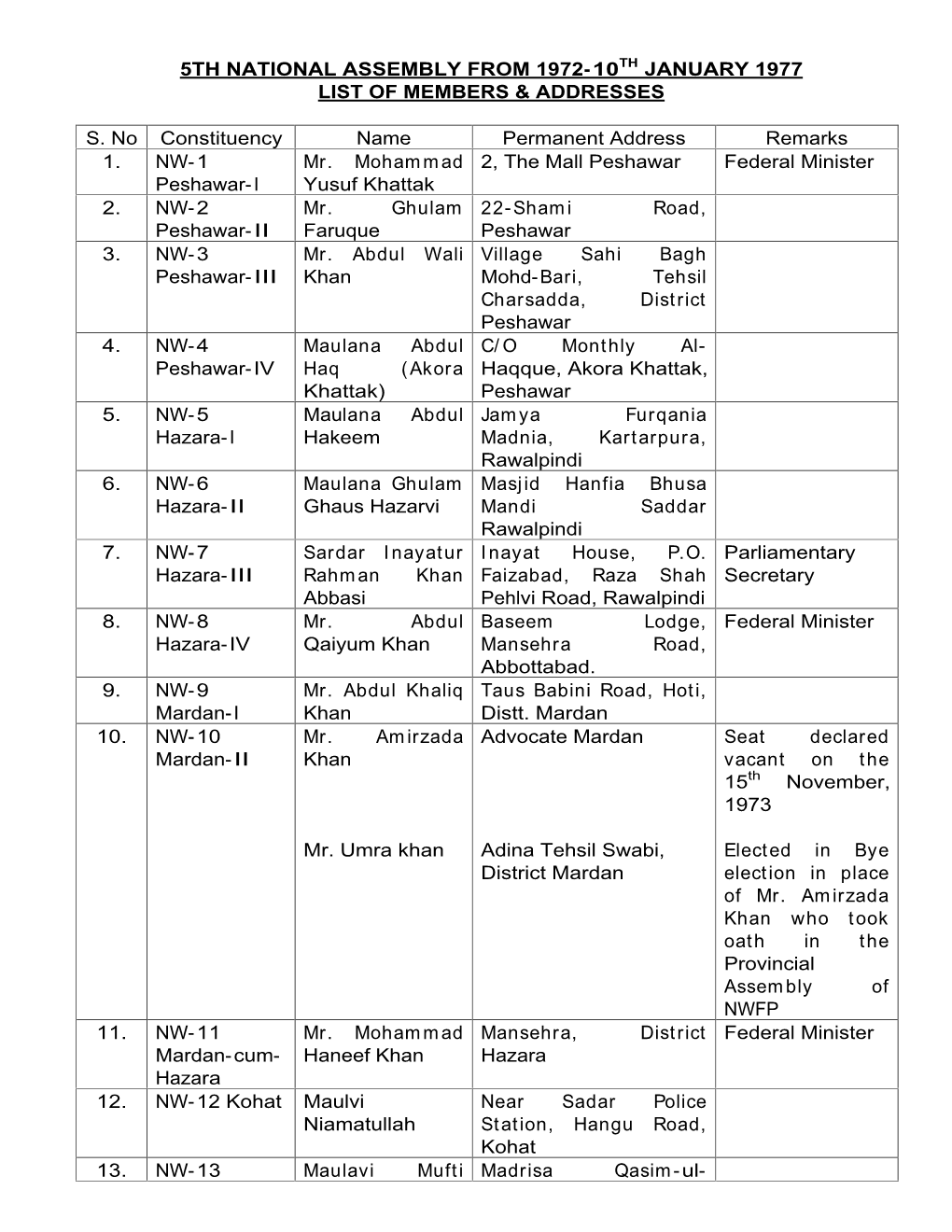 5Th National Assembly from 1972-10Th January 1977 List