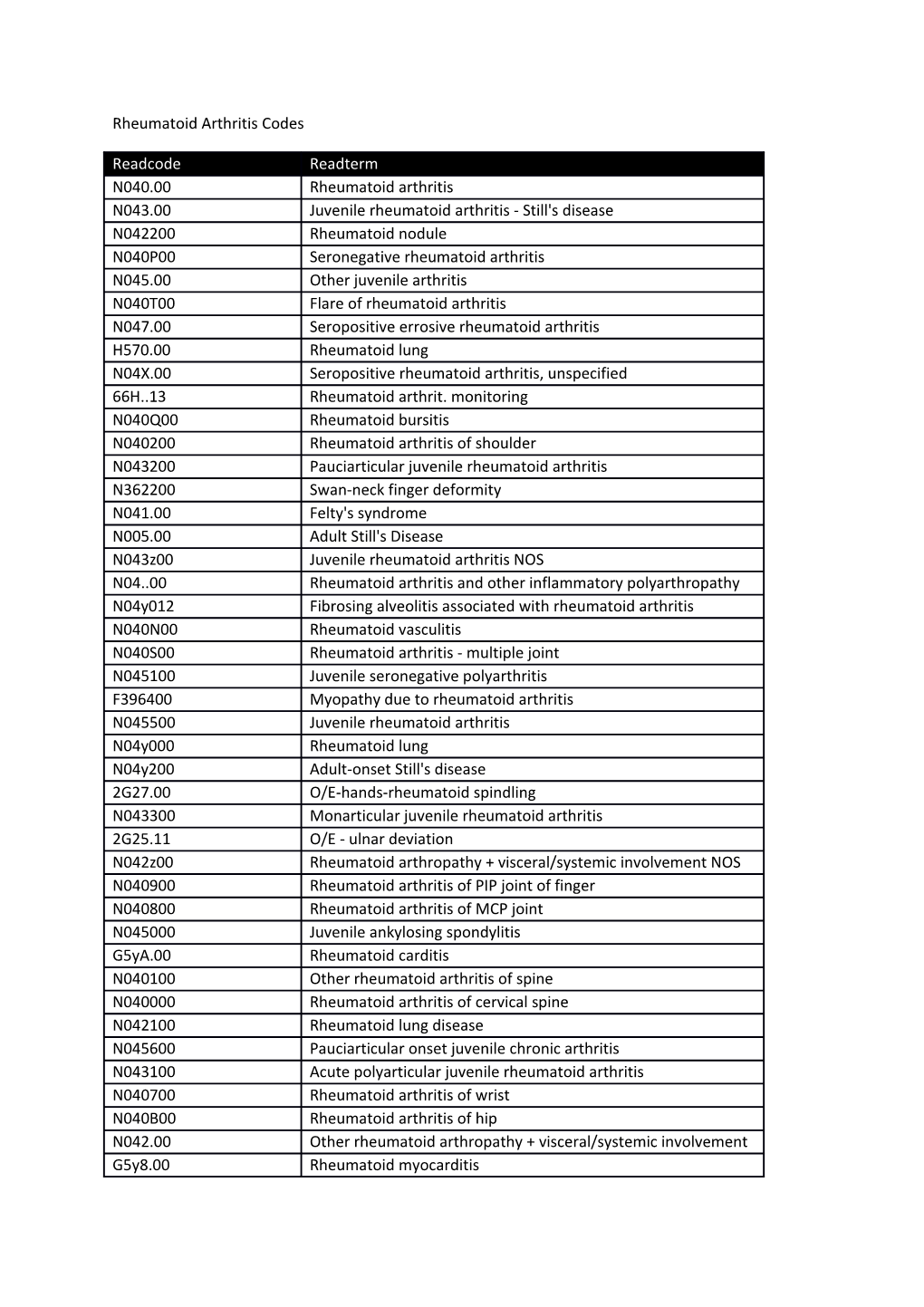 Unnamed Inflammatory Arthritis Codes