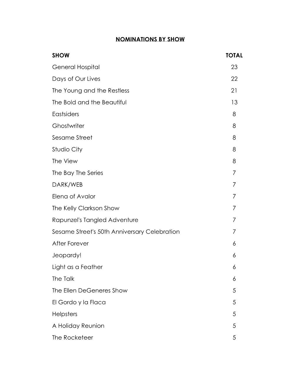 NOMINATIONS by SHOW SHOW TOTAL General Hospital 23 Days of Our Lives 22 the Young and the Restless 21 the Bold and the Beautiful