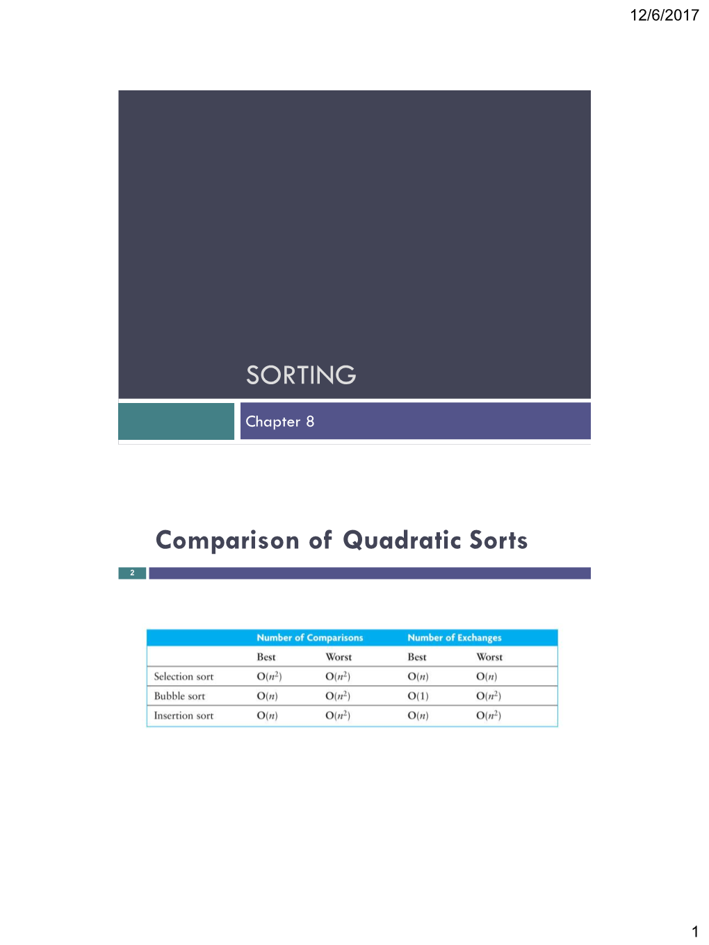 SORTING Comparison of Quadratic Sorts