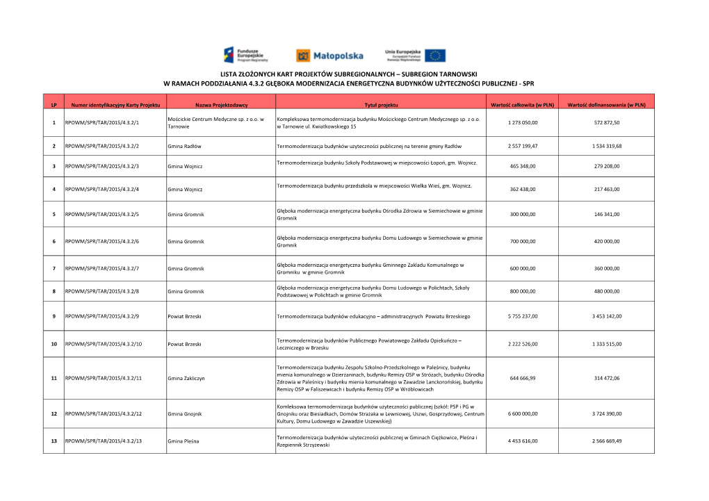 Wykaz Złożonych Kart Projektów W Subregionie Tarnowskim