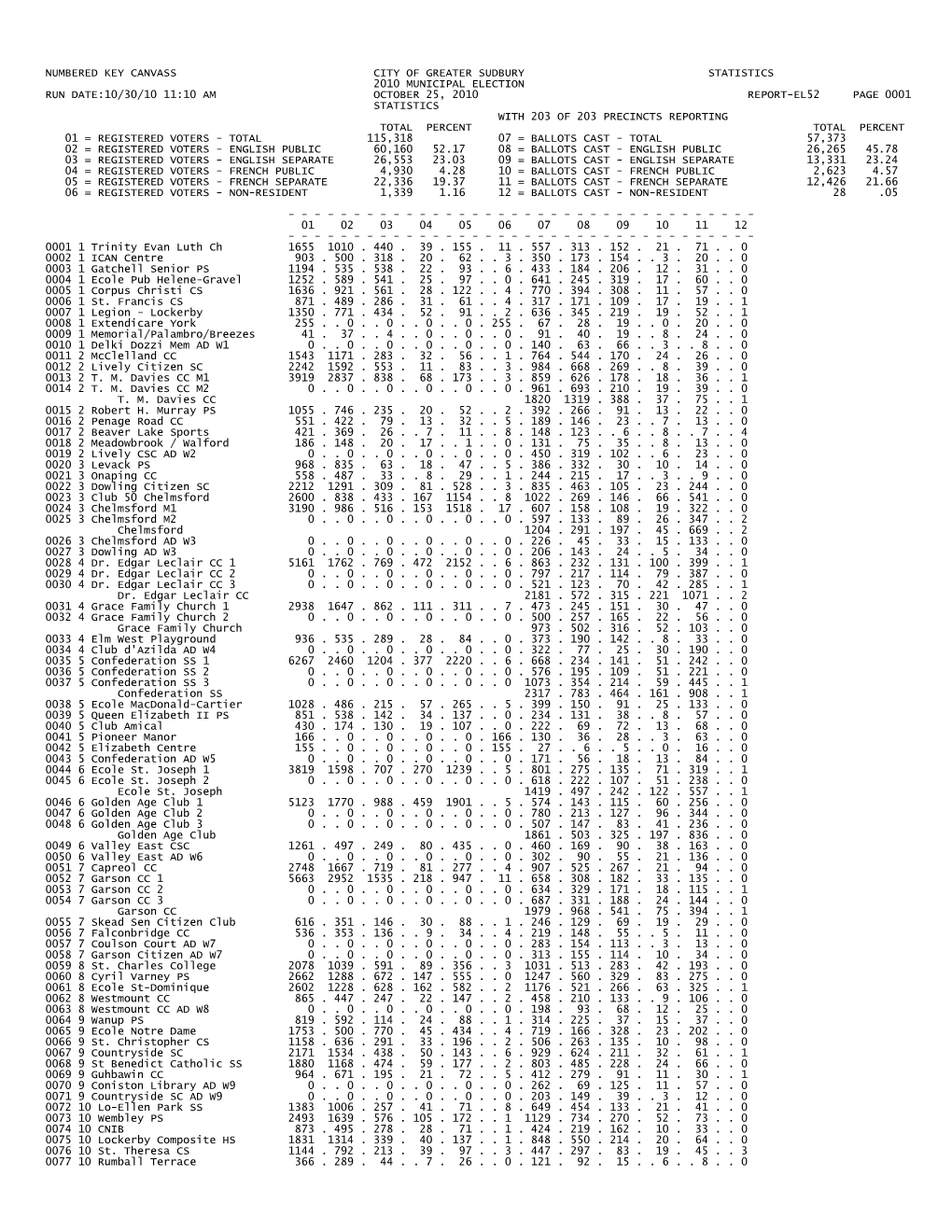 Numbered Key Canvass City of Greater Sudbury Statistics 2010 Municipal Election Run Date:10/30/10 11:10 Am October 2