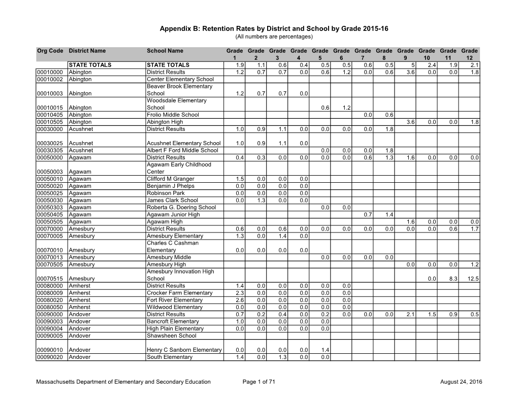 Appendix B: Retention Rates by District and School by Grade 2015-16 (All Numbers Are Percentages)