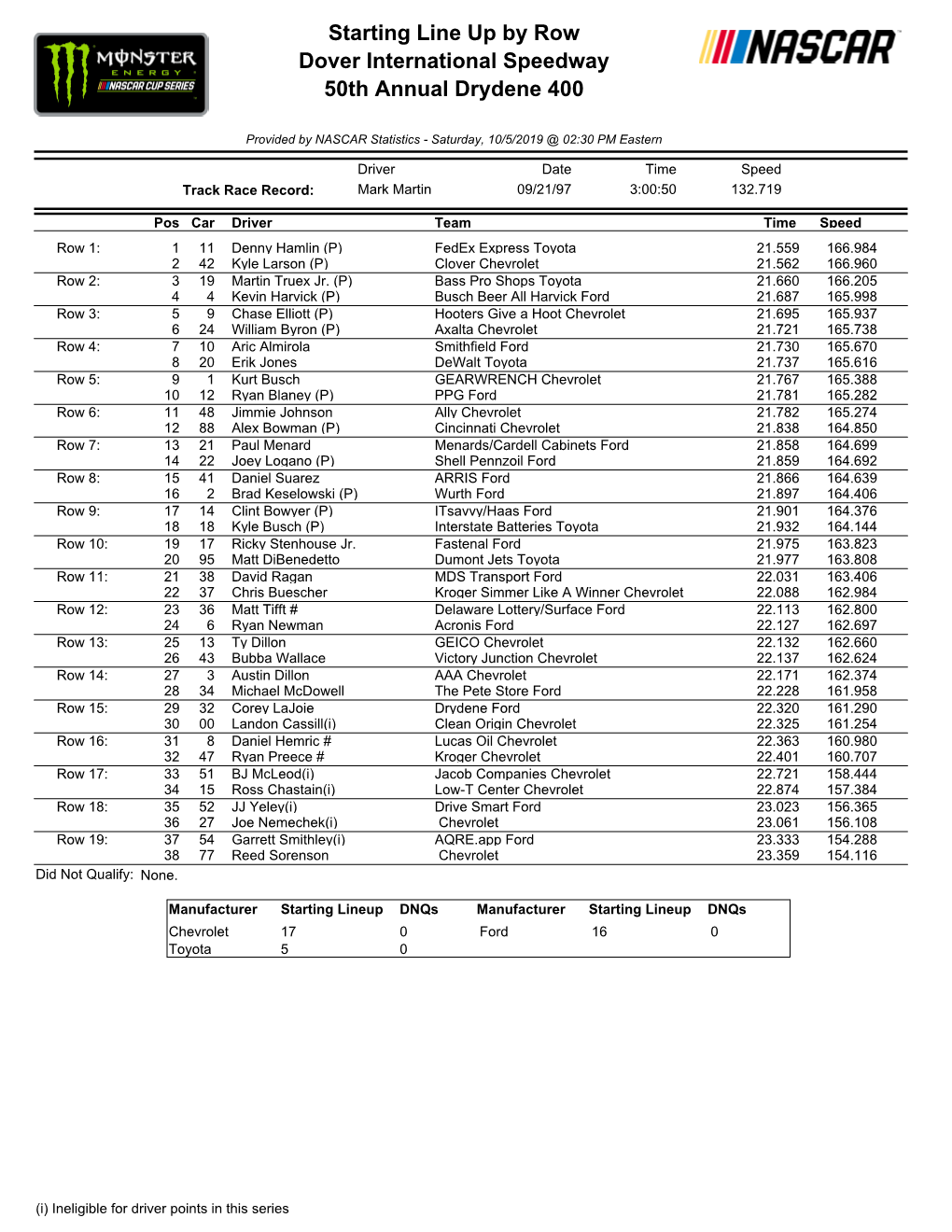 Starting Line up by Row Dover International Speedway 50Th Annual Drydene 400