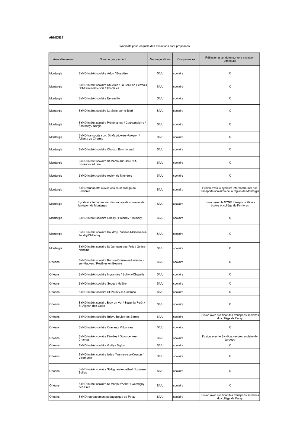 Liste SYNDICATS DISSOLUTIONS + Propositions 1