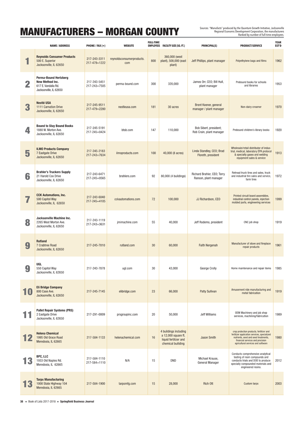 MANUFACTURERS – MORGAN COUNTY Ranked by Number of Full-Time Employees