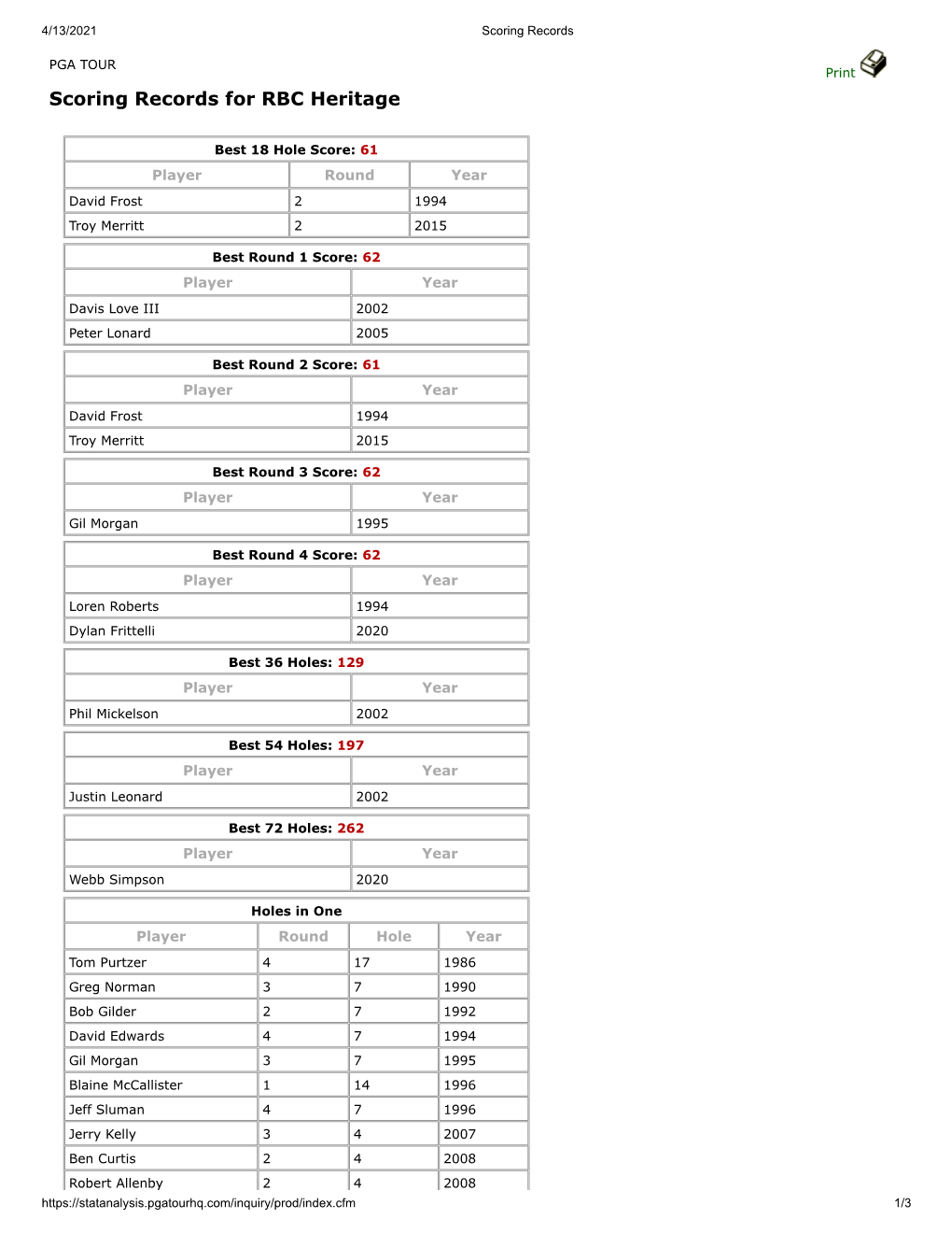 Scoring Records for RBC Heritage