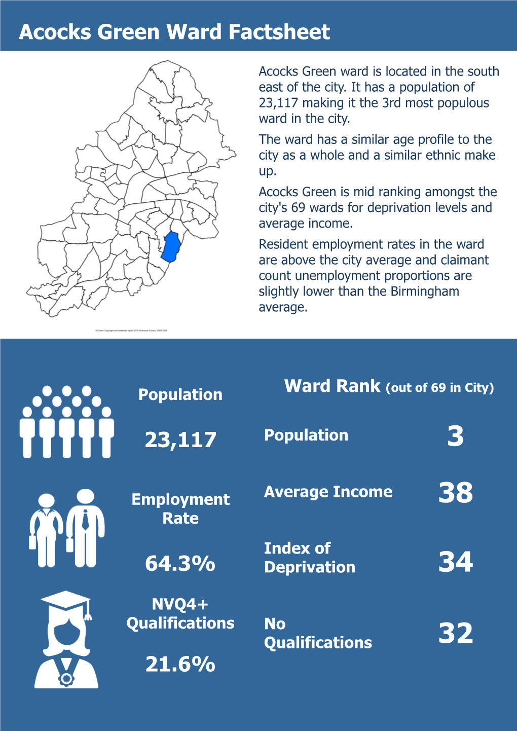 Acocks Green Ward Factsheet 23,117 64.3% 21.6%