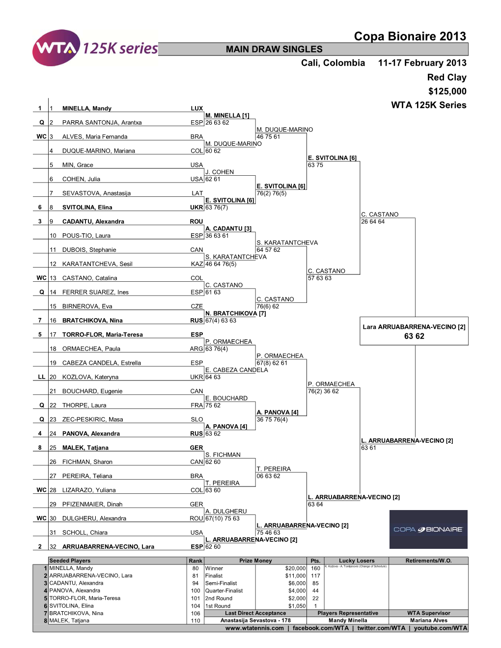 Copa Bionaire 2013 MAIN DRAW SINGLES Cali, Colombia 11-17 February 2013 Red Clay $125,000