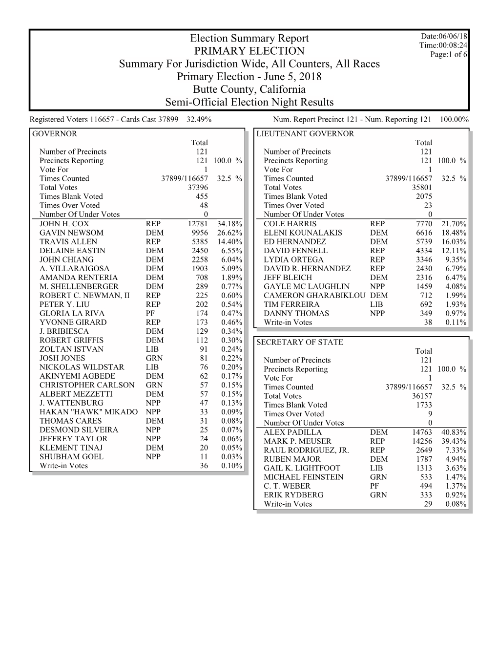 Gems Election Summary Report