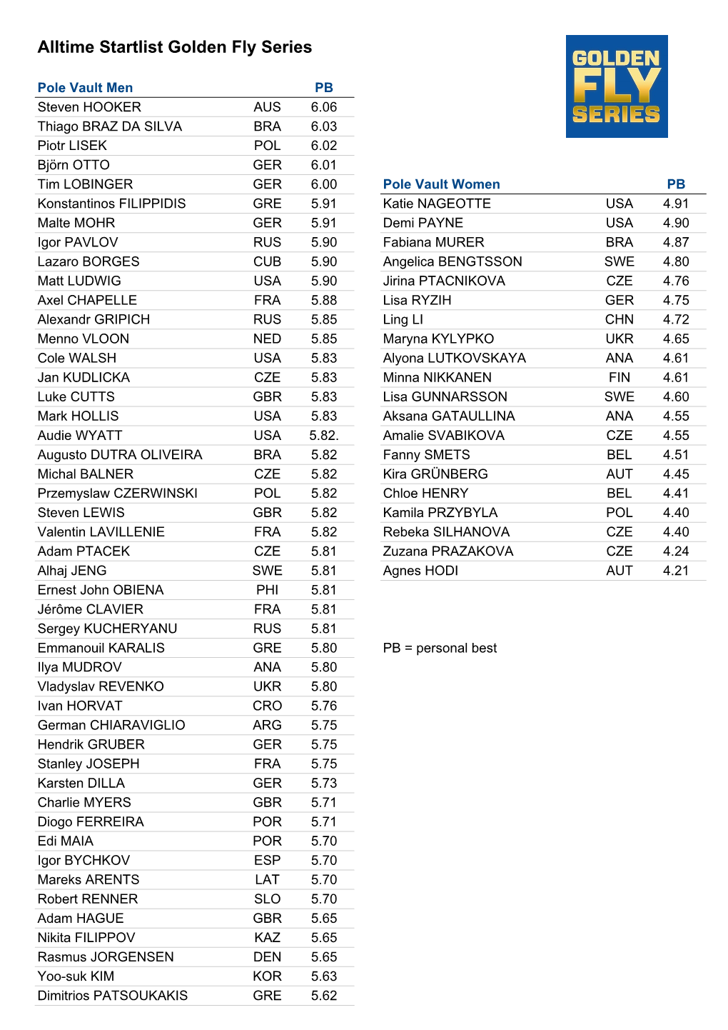 Alltime Startlist Golden Fly Series