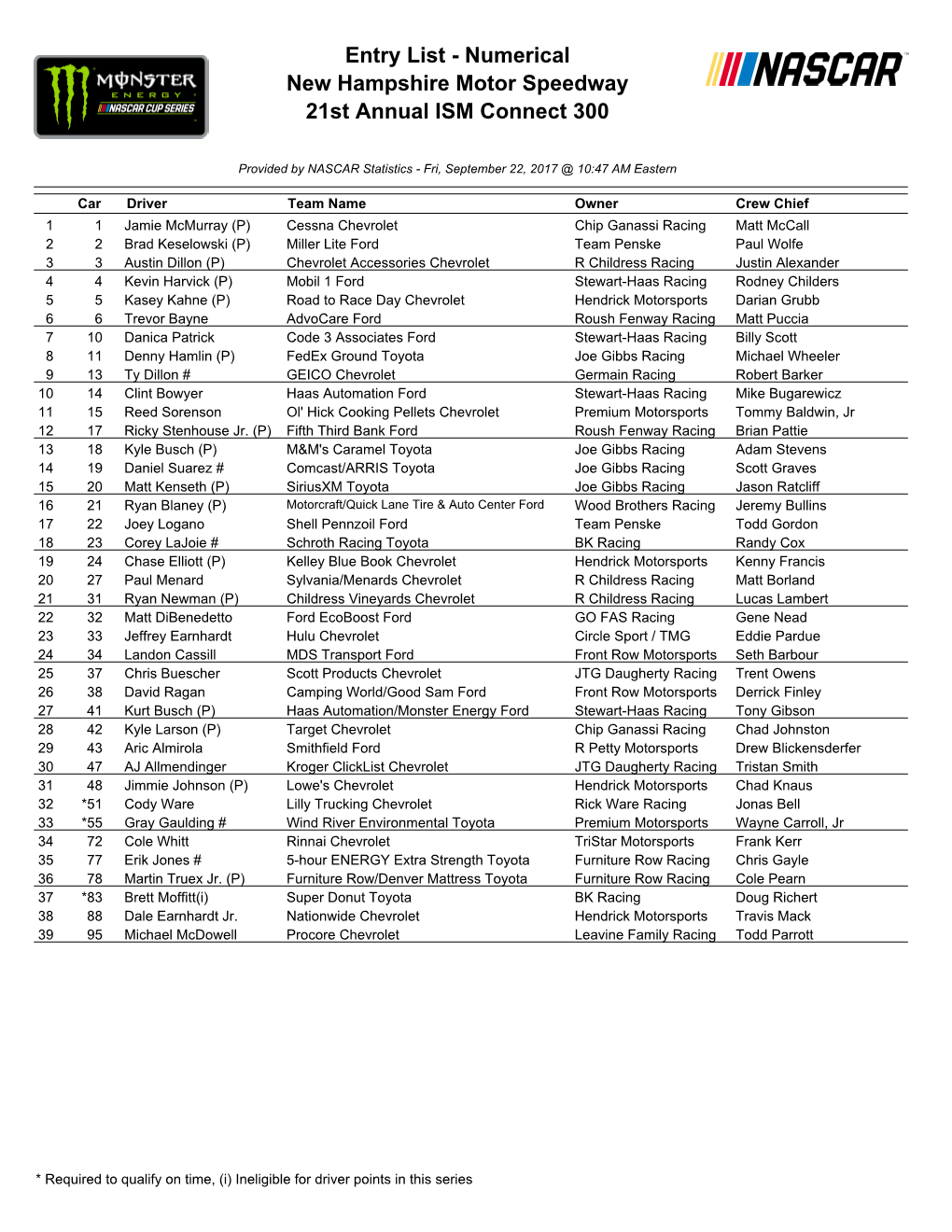 Entry List - Numerical New Hampshire Motor Speedway 21St Annual ISM Connect 300