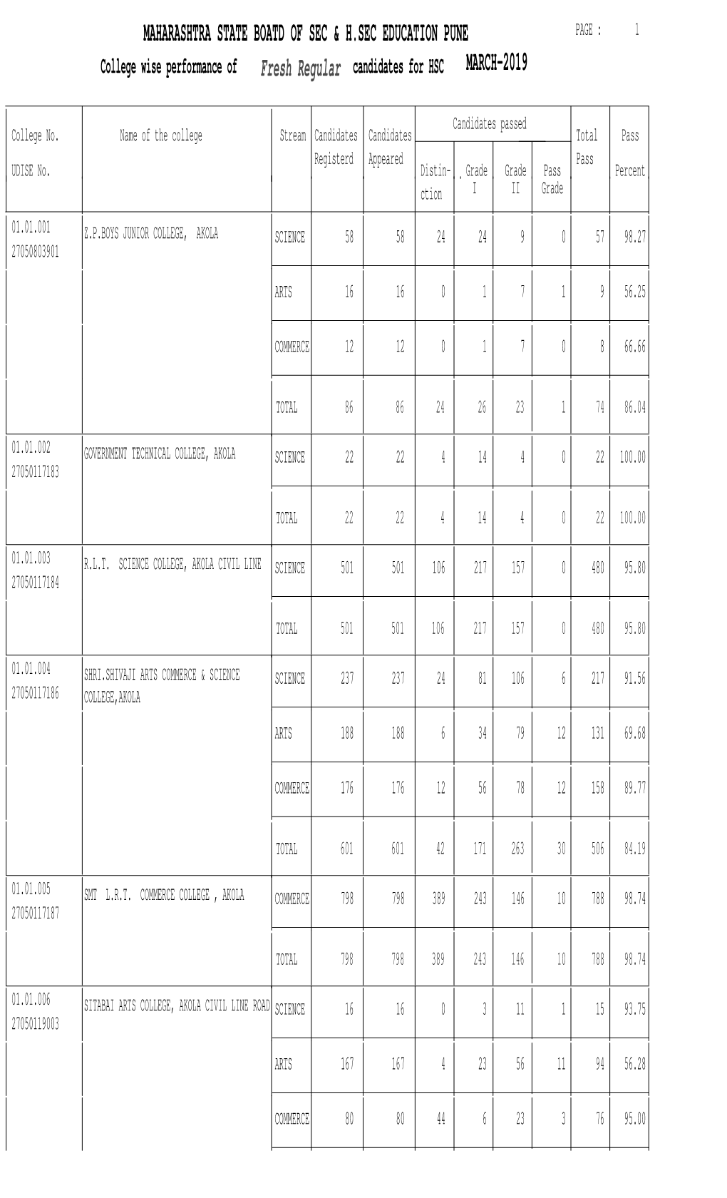 MAHARASHTRA STATE BOATD of SEC & H.SEC EDUCATION PUNE Fresh Regular MARCH-2019